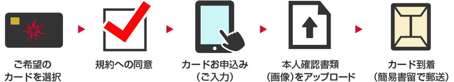 カードお申込みから到着までの流れ