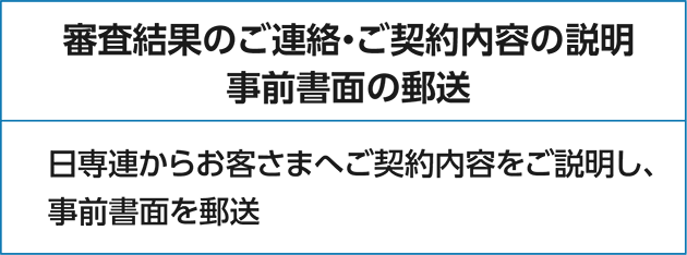 審査結果のご連絡・ご契約内容の説明・事前書面の郵送