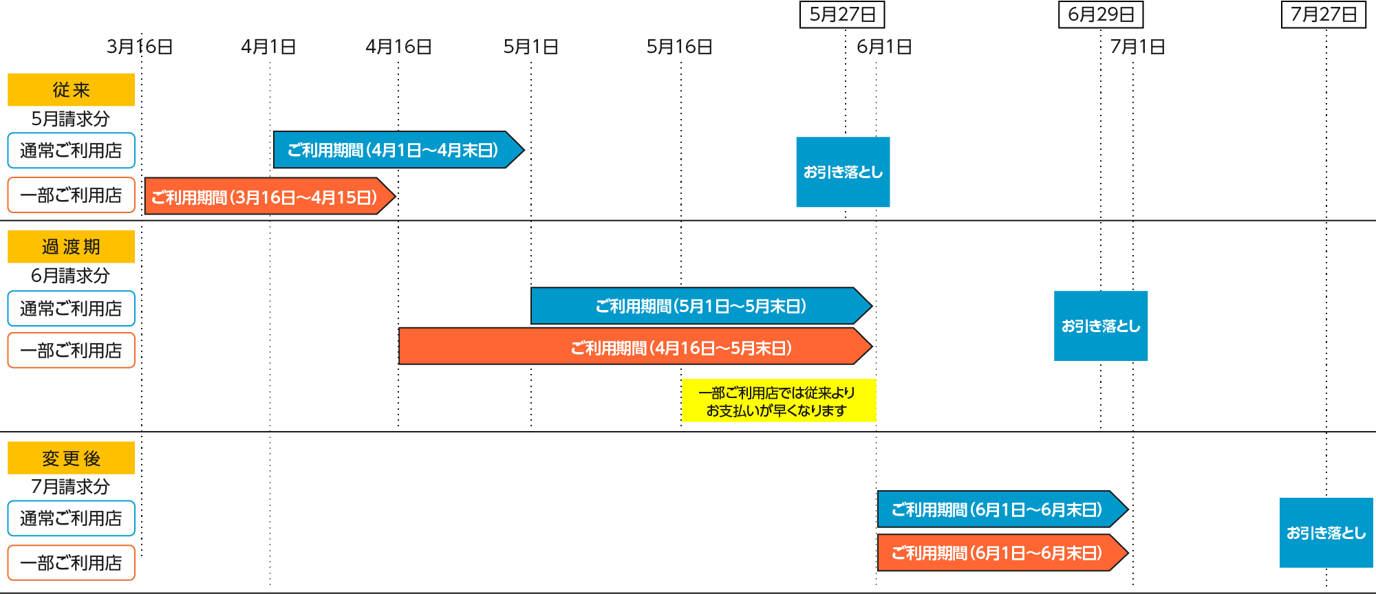 請求サイクルの変更イメージ
