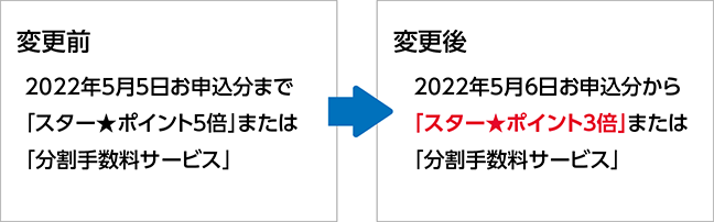 変更前・2022年4月30日ご利用分まで「スター★ポイント5倍」または「分割手数料サービス」　変更後・変更後　2022年5月1日ご利用分から「スター★ポイント3倍」または「分割手数料サービス」