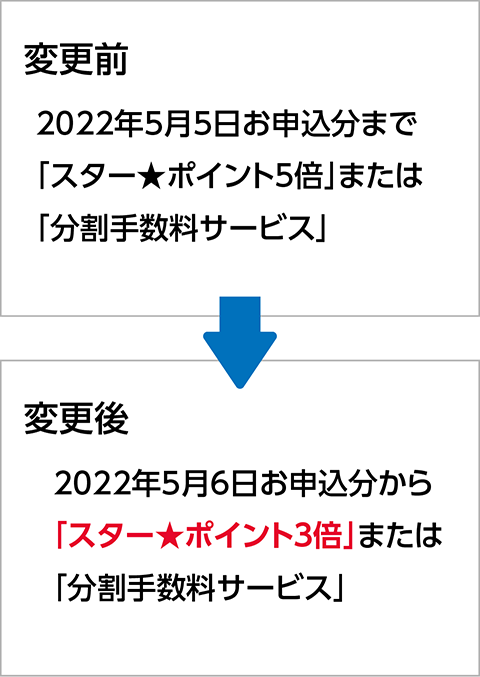 変更前・2022年4月30日ご利用分まで「スター★ポイント5倍」または「分割手数料サービス」　変更後・変更後　2022年5月1日ご利用分から「スター★ポイント3倍」または「分割手数料サービス」