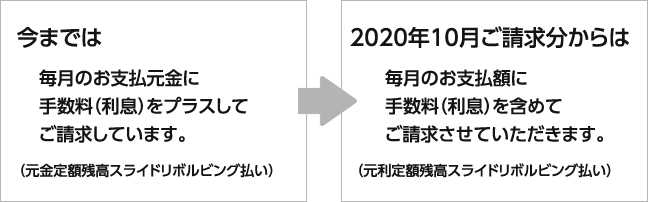 今までは、毎月のお支払元金に手数料(利息)をプラスしてご請求しています。
(元金定額残高スライドリボルビング払い）2020年10月ご請求分からは、毎月のお支払額に手数料(利息)を含めてご請求しています。(元金定額残高スライドリボルビング払い）