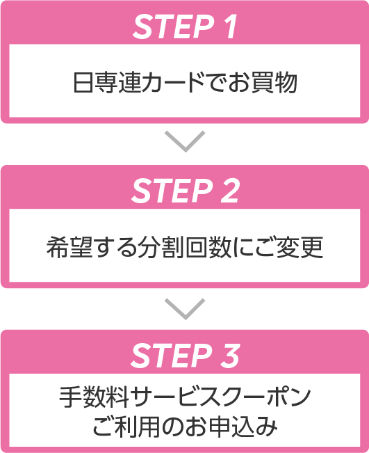 STEP1・日専連カードでお買物→STEP2・「スター★ポイント」でクーポンとお引換え→STEP3・Eメール、または郵送でクーポンをお届け→STEP4・希望する分割回数にご変更→STEP5・手数料サービスクーポンご利用のお申込み