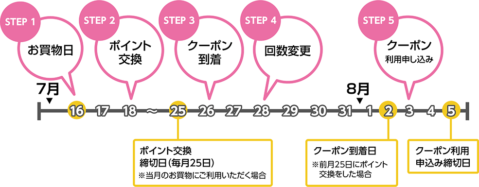 STEP1.7/16お買物日。STEP2.7/18ポイント交換。7/25ポイント交換締切日（毎月25日）※乙月のお買物にご利用いただく場合。STEP3.7/26クーポン到着。STEP4.7/28回数変更。8/2クーポン到着日、毎月25日にポイント交換した場合。STEP5.8/3クーポン利用申し込み。8/5クーポン利用申込み締切日