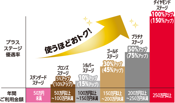 プラスステージ・カードショッピングのご利用金額に応じて、翌年度1年間のポイントの優遇率が最大100％にアップいたします。