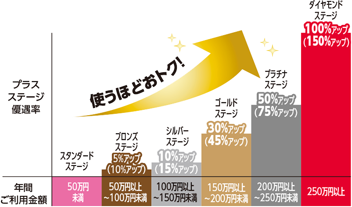 プラスステージ・カードショッピングのご利用金額に応じて、翌年度1年間のポイントの優遇率が最大100％にアップいたします。