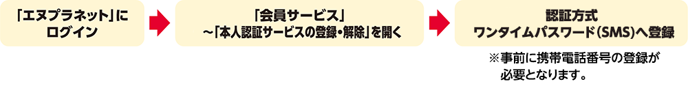 1.「エヌプラネット」にログイン 2.「会員サービス」〜「本人認証サービスの登録・変更・解除」を開く　3.「任意のパーソナルメッセージ（全角20文字以内）を登録」