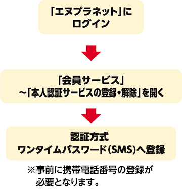 1.「エヌプラネット」にログイン 2.「会員サービス」〜「本人認証サービスの登録・変更・解除」を開く　3.「任意のパーソナルメッセージ（全角20文字以内）を登録」