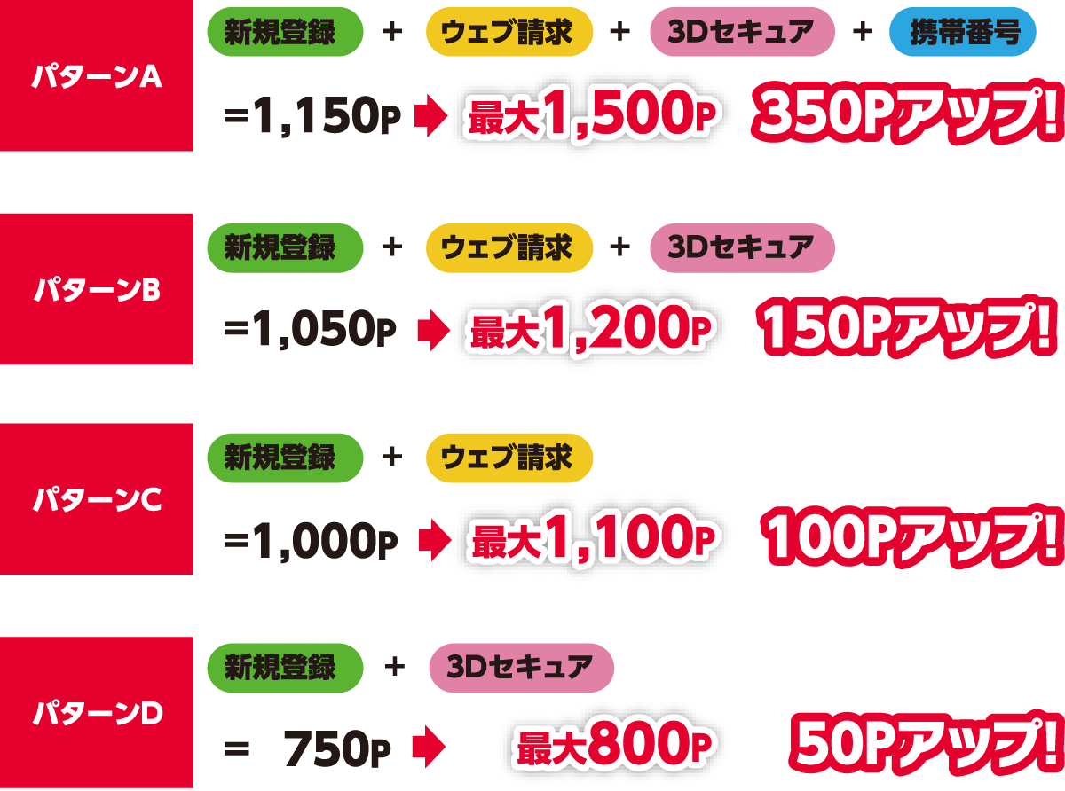 今ならセット登録がおトク!【パターンA】「ウェブサービス会員になろう!キャンペーン」+「ご利用明細をウェブで見よう!キャンペーン」+「3Dセキュアご登録キャンペーン」+「携帯電話番号を登録しようキャンペーン」=1,150Pから最大1,500P/350Pアップ! 【パターンB】「ウェブサービス会員になろう!キャンペーン」+「ご利用明細をウェブで見よう!キャンペーン」+「3Dセキュアご登録キャンペーン」=1,050Pから最大1,200P/150Pアップ! 【パターンC】「ウェブサービス会員になろう!キャンペーン」+「ご利用明細をウェブで見よう!キャンペーン」=1,000Pから最大1,100P/100Pアップ! 【パターンD】「ウェブサービス会員になろう!キャンペーン」+「3Dセキュアご登録キャンペーン」=750Pから最大800P/50Pアップ!