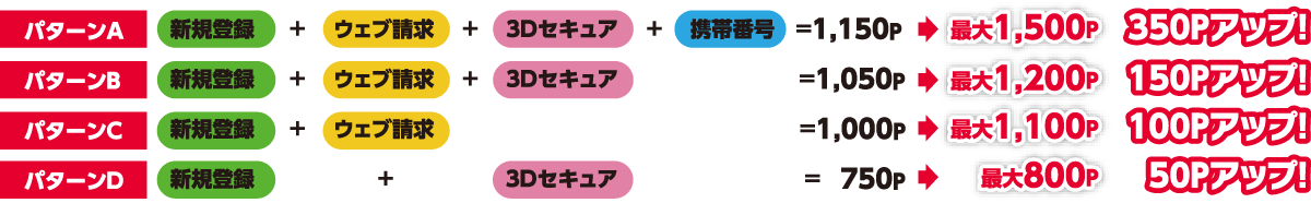 今ならセット登録がおトク!【パターンA】「ウェブサービス会員になろう!キャンペーン」+「ご利用明細をウェブで見よう!キャンペーン」+「3Dセキュアご登録キャンペーン」+「携帯電話番号を登録しようキャンペーン」=1,150Pから最大1,500P/350Pアップ! 【パターンB】「ウェブサービス会員になろう!キャンペーン」+「ご利用明細をウェブで見よう!キャンペーン」+「3Dセキュアご登録キャンペーン」=1,050Pから最大1,200P/150Pアップ! 【パターンC】「ウェブサービス会員になろう!キャンペーン」+「ご利用明細をウェブで見よう!キャンペーン」=1,000Pから最大1,100P/100Pアップ! 【パターンD】「ウェブサービス会員になろう!キャンペーン」+「3Dセキュアご登録キャンペーン」=750Pから最大800P/50Pアップ!