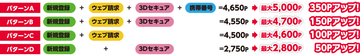 今ならセット登録がおトク!【パターンA】「ウェブサービス会員になろう!新規ご登録キャンペーン」+「ご利用明細をウェブで見よう!キャンペーン」+「3Dセキュアご登録キャンペーン」+「携帯電話番号を登録しようキャンペーン」=4,650Pから最大5,000P/350Pアップ! 【パターンB】「ウェブサービス会員になろう!新規ご登録キャンペーン」+「ご利用明細をウェブで見よう!キャンペーン」+「3Dセキュアご登録キャンペーン」=4,550Pから最大4,700P/150Pアップ! 【パターンC】「ウェブサービス会員になろう!新規ご登録キャンペーン」+「ご利用明細をウェブで見よう!キャンペーン」=4,500Pから最大4,600P/100Pアップ! 【パターンD】「ウェブサービス会員になろう!新規ご登録キャンペーン」+「3Dセキュアご登録キャンペーン」=2,750Pから最大2,800P/50Pアップ!