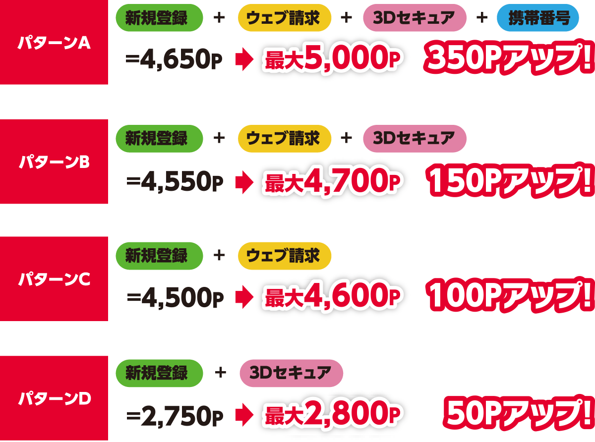 今ならセット登録がおトク!【パターンA】「ウェブサービス会員になろう!新規ご登録キャンペーン」+「ご利用明細をウェブで見よう!キャンペーン」+「3Dセキュアご登録キャンペーン」+「携帯電話番号を登録しようキャンペーン」=4,650Pから最大5,000P/350Pアップ! 【パターンB】「ウェブサービス会員になろう!新規ご登録キャンペーン」+「ご利用明細をウェブで見よう!キャンペーン」+「3Dセキュアご登録キャンペーン」=4,550Pから最大4,700P/150Pアップ! 【パターンC】「ウェブサービス会員になろう!新規ご登録キャンペーン」+「ご利用明細をウェブで見よう!キャンペーン」=4,500Pから最大4,600P/100Pアップ! 【パターンD】「ウェブサービス会員になろう!新規ご登録キャンペーン」+「3Dセキュアご登録キャンペーン」=2,750Pから最大2,800P/50Pアップ!