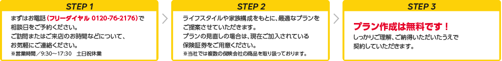 STEP1・まずはお電話（フリーダイヤル 0120-76-2176）で相談日をご予約ください。ご訪問またはご来店のお時間などについて、お気軽にご連絡ください。営業時間／9:30〜17:30　土日祝休業→STEP2・ライフスタイルや家族構成をもとに、最適なプランをご提案させていただきます。プランの見直しの場合は、現在ご加入されている保険証券をご用意ください。当社では複数の保険会社の商品を取り扱っております。→STEP3・プラン作成は無料です！しっかりご理解、ご納得いただいたうえで契約していただきます。