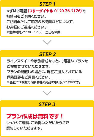 STEP1・まずはお電話（フリーダイヤル 0120-76-2176）で相談日をご予約ください。ご訪問またはご来店のお時間などについて、お気軽にご連絡ください。営業時間／9:30〜17:30　土日祝休業→STEP2・ライフスタイルや家族構成をもとに、最適なプランをご提案させていただきます。プランの見直しの場合は、現在ご加入されている保険証券をご用意ください。当社では複数の保険会社の商品を取り扱っております。→STEP3・プラン作成は無料です！しっかりご理解、ご納得いただいたうえで契約していただきます。