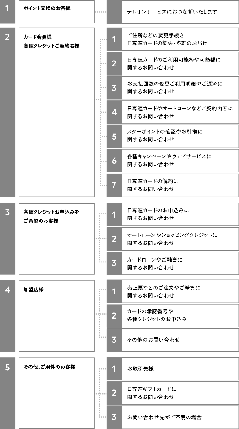 電話番号一覧