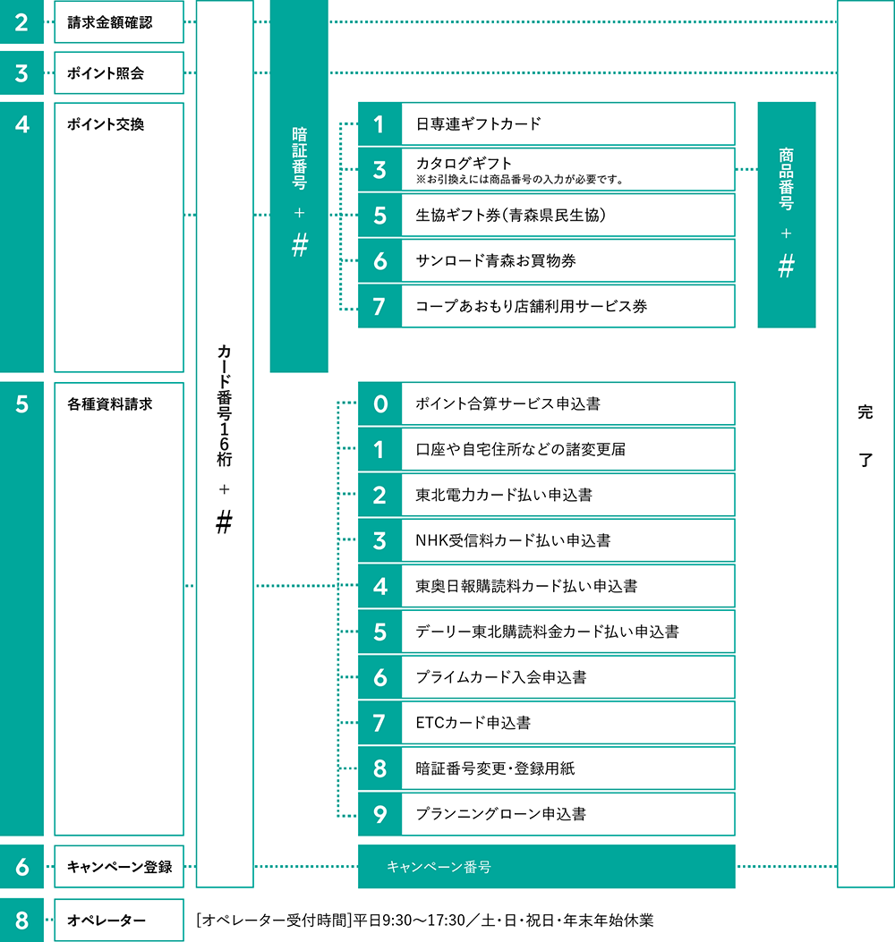 テレホンサービス番号一覧