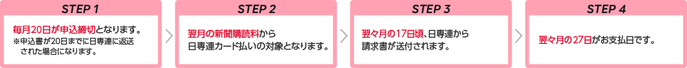 STEP1・毎月20日が申込締切となります。※申込書が20日までに日専連に返送された場合になります。→STEP2・翌月の新聞購読料から日専連カード払いの対象となります。→STEP3・翌々月の17日頃、日専連から請求書が送付されます。→STEP4・翌々月の27日がお支払日です。