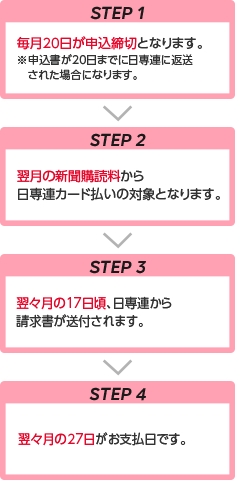 STEP1・毎月20日が申込締切となります。※申込書が20日までに日専連に返送された場合になります。→STEP2・翌月の新聞購読料から日専連カード払いの対象となります。→STEP3・翌々月の17日頃、日専連から請求書が送付されます。→STEP4・翌々月の27日がお支払日です。