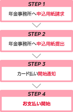 STEP1・年金事務所へ申込用紙請求→STEP2・年金事務所へ申込用紙提出→STEP3・カード払い開始通知→STEP4・お支払開始