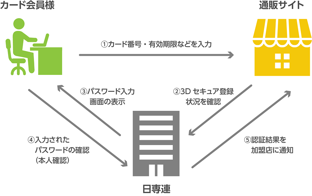 （3Dセキュア）の仕組みイメージ