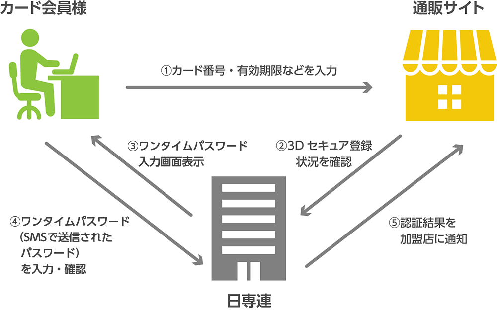 ワンタイムパスワードの仕組みイメージ