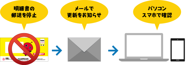 ウェブ請求明細サービスは、毎月郵送でお届けしている「ご利用代金明細書」に替えて、ご請求内容の確定（更新）をEメールでお知らせし、ウェブ上で明細確認をしていただくサービスです。